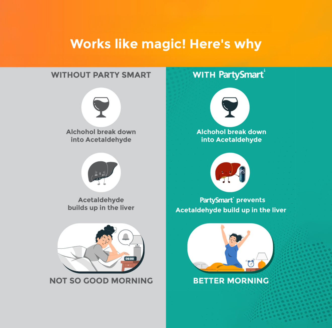 PartySmart – Der smarte Helfer gegen Hangover!